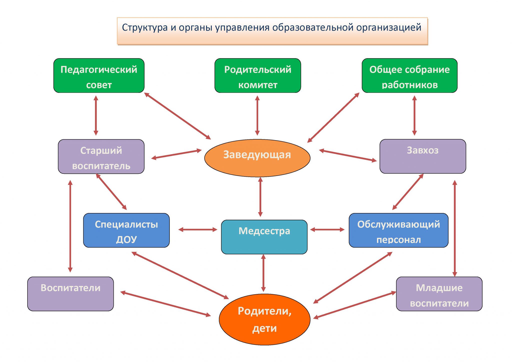 Презентация на тему структура образовательного процесса